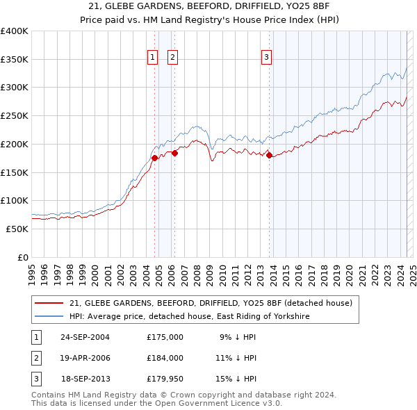 21, GLEBE GARDENS, BEEFORD, DRIFFIELD, YO25 8BF: Price paid vs HM Land Registry's House Price Index