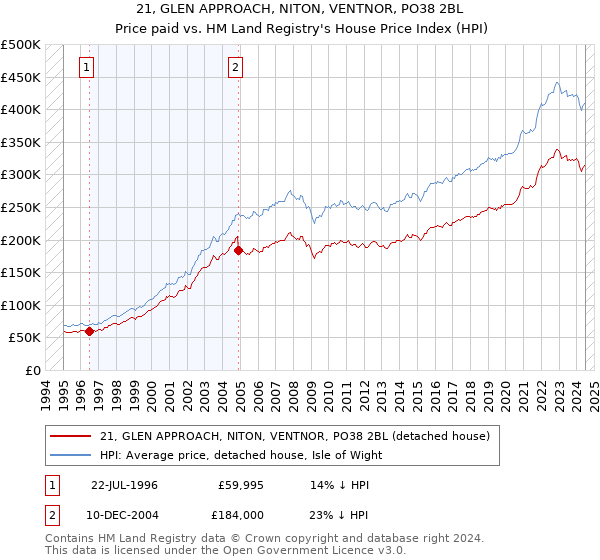 21, GLEN APPROACH, NITON, VENTNOR, PO38 2BL: Price paid vs HM Land Registry's House Price Index