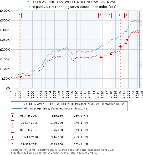 21, GLEN AVENUE, EASTWOOD, NOTTINGHAM, NG16 2AL: Price paid vs HM Land Registry's House Price Index