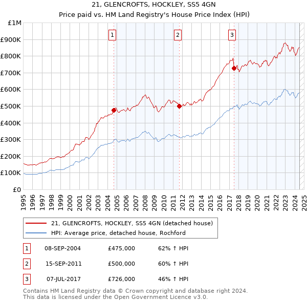 21, GLENCROFTS, HOCKLEY, SS5 4GN: Price paid vs HM Land Registry's House Price Index