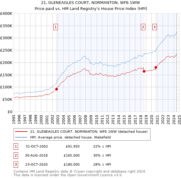 21, GLENEAGLES COURT, NORMANTON, WF6 1WW: Price paid vs HM Land Registry's House Price Index