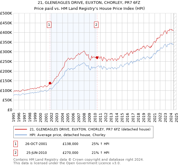 21, GLENEAGLES DRIVE, EUXTON, CHORLEY, PR7 6FZ: Price paid vs HM Land Registry's House Price Index