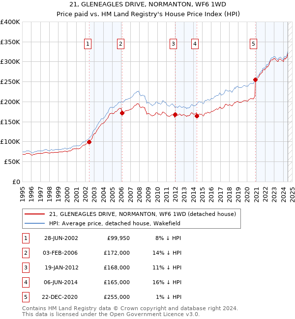 21, GLENEAGLES DRIVE, NORMANTON, WF6 1WD: Price paid vs HM Land Registry's House Price Index