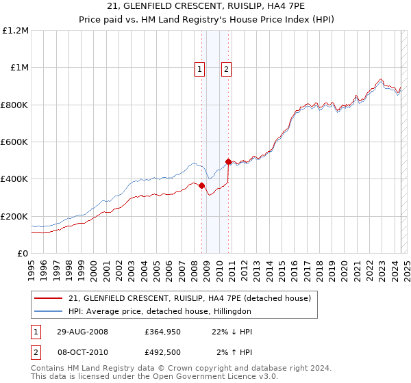 21, GLENFIELD CRESCENT, RUISLIP, HA4 7PE: Price paid vs HM Land Registry's House Price Index