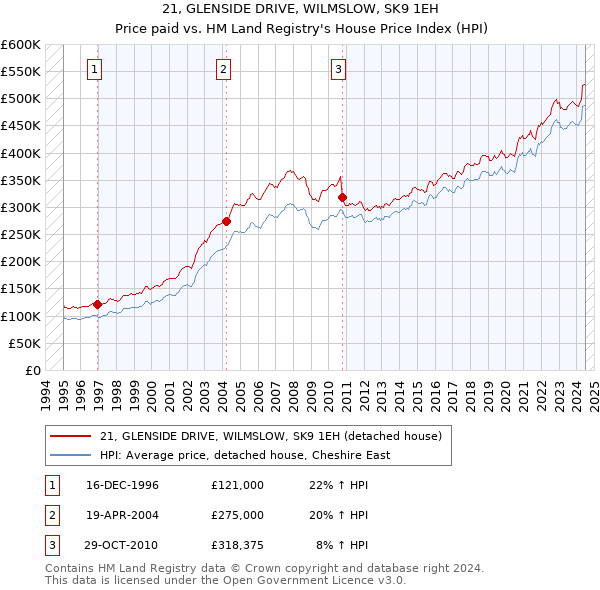 21, GLENSIDE DRIVE, WILMSLOW, SK9 1EH: Price paid vs HM Land Registry's House Price Index