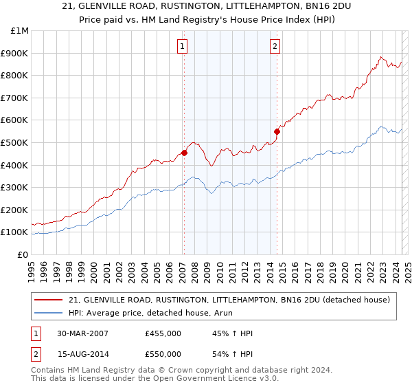 21, GLENVILLE ROAD, RUSTINGTON, LITTLEHAMPTON, BN16 2DU: Price paid vs HM Land Registry's House Price Index