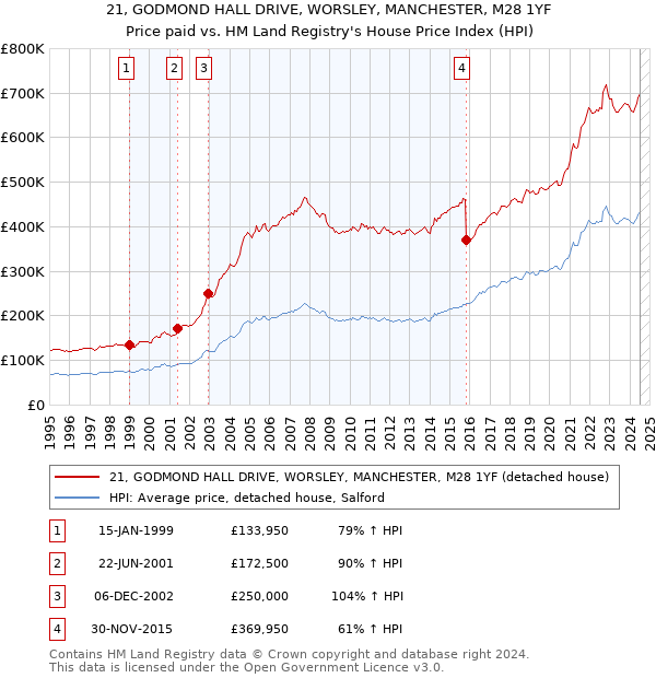 21, GODMOND HALL DRIVE, WORSLEY, MANCHESTER, M28 1YF: Price paid vs HM Land Registry's House Price Index