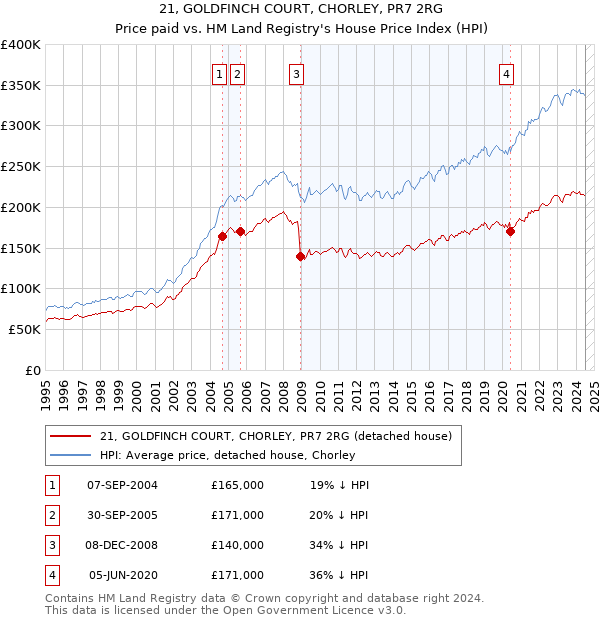 21, GOLDFINCH COURT, CHORLEY, PR7 2RG: Price paid vs HM Land Registry's House Price Index