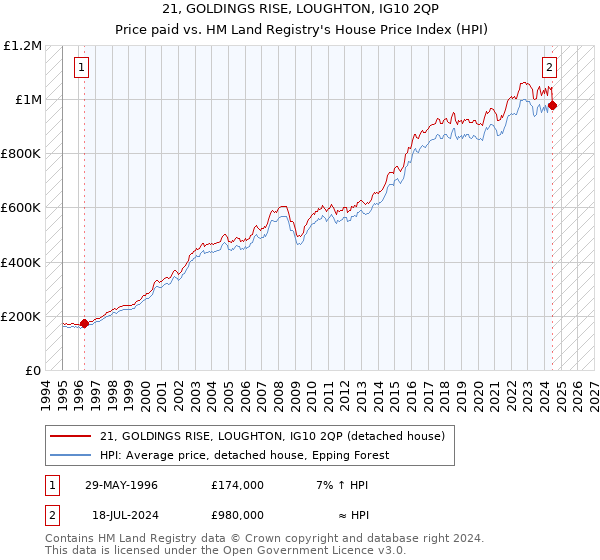 21, GOLDINGS RISE, LOUGHTON, IG10 2QP: Price paid vs HM Land Registry's House Price Index