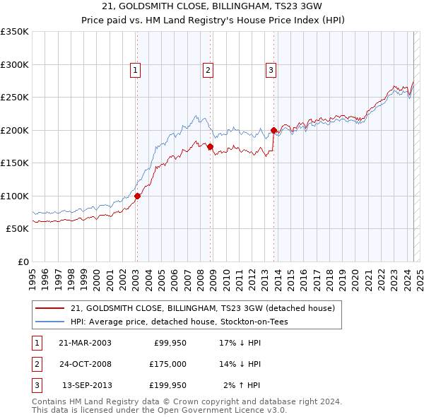 21, GOLDSMITH CLOSE, BILLINGHAM, TS23 3GW: Price paid vs HM Land Registry's House Price Index