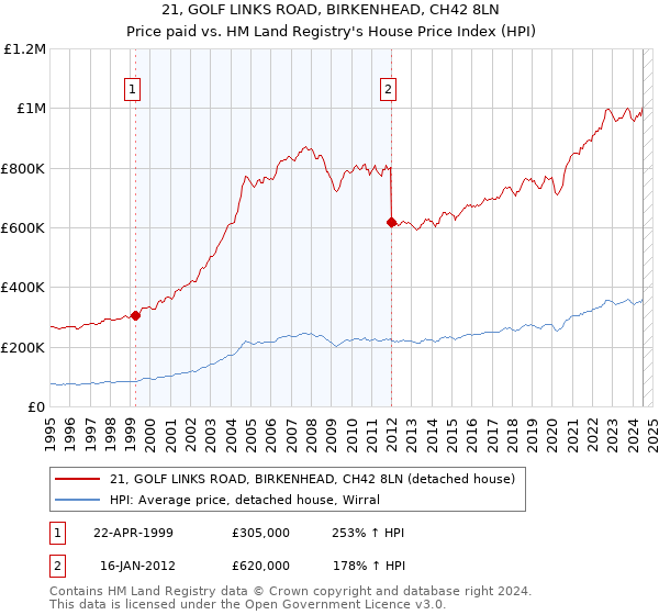 21, GOLF LINKS ROAD, BIRKENHEAD, CH42 8LN: Price paid vs HM Land Registry's House Price Index