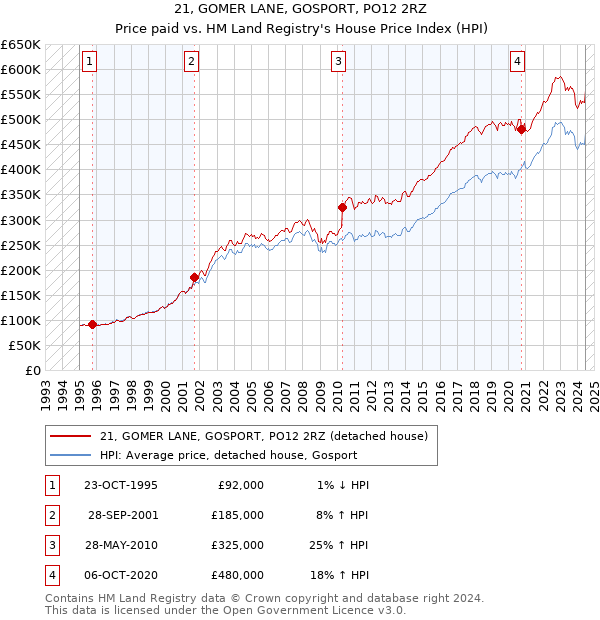 21, GOMER LANE, GOSPORT, PO12 2RZ: Price paid vs HM Land Registry's House Price Index