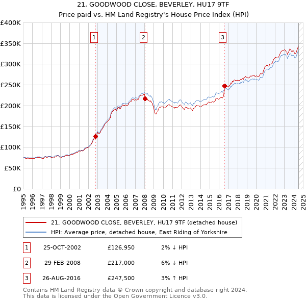 21, GOODWOOD CLOSE, BEVERLEY, HU17 9TF: Price paid vs HM Land Registry's House Price Index