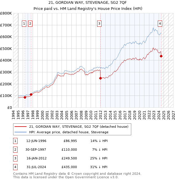 21, GORDIAN WAY, STEVENAGE, SG2 7QF: Price paid vs HM Land Registry's House Price Index