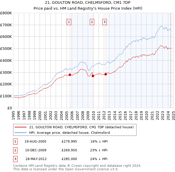 21, GOULTON ROAD, CHELMSFORD, CM1 7DP: Price paid vs HM Land Registry's House Price Index