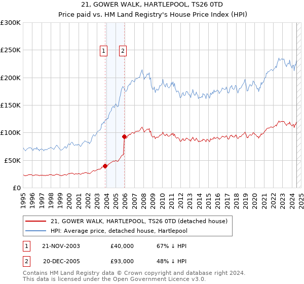 21, GOWER WALK, HARTLEPOOL, TS26 0TD: Price paid vs HM Land Registry's House Price Index