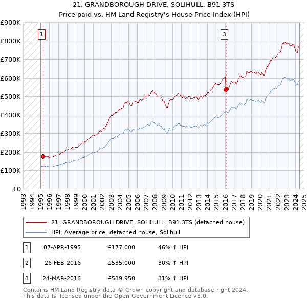 21, GRANDBOROUGH DRIVE, SOLIHULL, B91 3TS: Price paid vs HM Land Registry's House Price Index