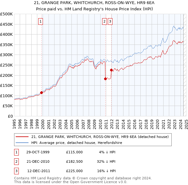 21, GRANGE PARK, WHITCHURCH, ROSS-ON-WYE, HR9 6EA: Price paid vs HM Land Registry's House Price Index