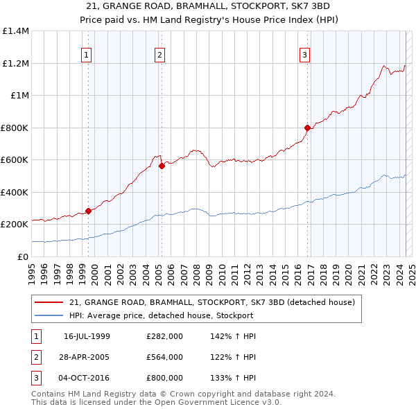 21, GRANGE ROAD, BRAMHALL, STOCKPORT, SK7 3BD: Price paid vs HM Land Registry's House Price Index