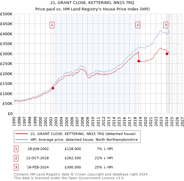 21, GRANT CLOSE, KETTERING, NN15 7RQ: Price paid vs HM Land Registry's House Price Index