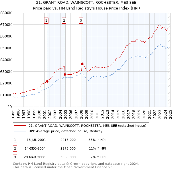 21, GRANT ROAD, WAINSCOTT, ROCHESTER, ME3 8EE: Price paid vs HM Land Registry's House Price Index