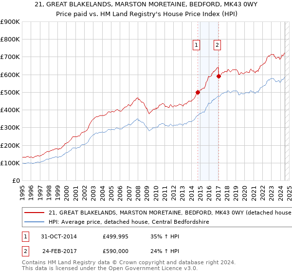 21, GREAT BLAKELANDS, MARSTON MORETAINE, BEDFORD, MK43 0WY: Price paid vs HM Land Registry's House Price Index