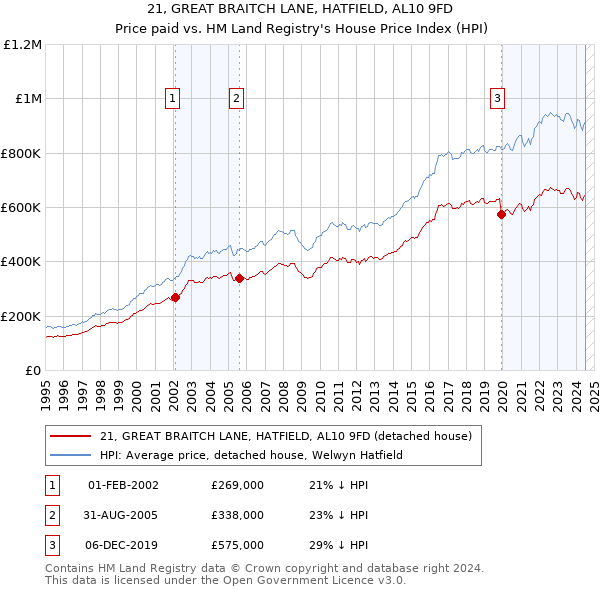 21, GREAT BRAITCH LANE, HATFIELD, AL10 9FD: Price paid vs HM Land Registry's House Price Index