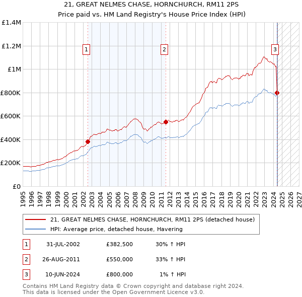 21, GREAT NELMES CHASE, HORNCHURCH, RM11 2PS: Price paid vs HM Land Registry's House Price Index