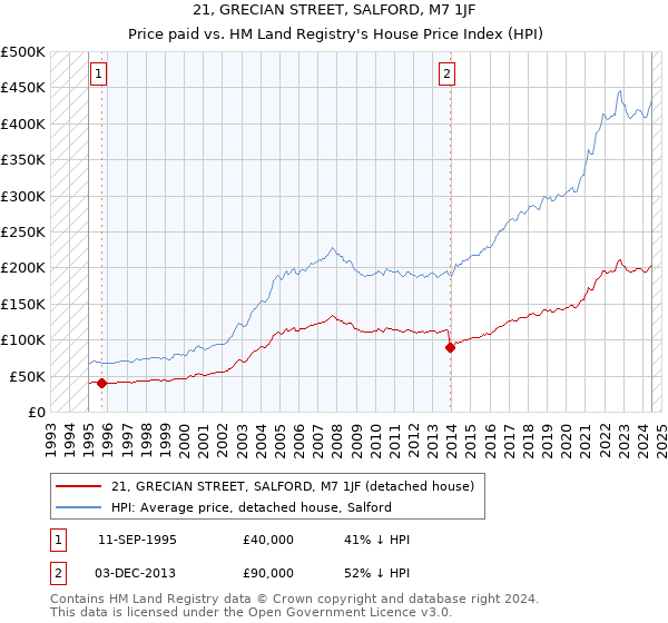 21, GRECIAN STREET, SALFORD, M7 1JF: Price paid vs HM Land Registry's House Price Index