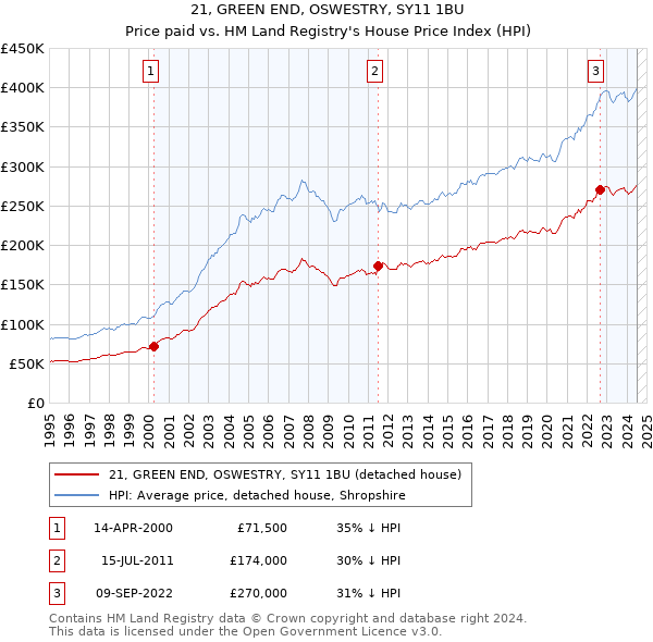 21, GREEN END, OSWESTRY, SY11 1BU: Price paid vs HM Land Registry's House Price Index