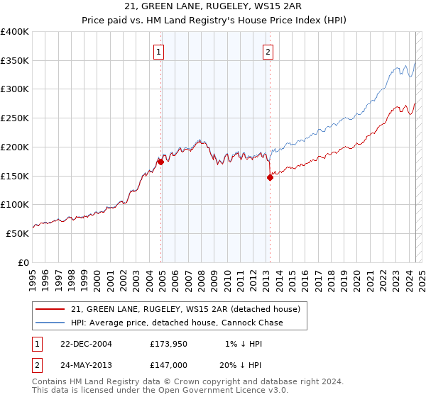 21, GREEN LANE, RUGELEY, WS15 2AR: Price paid vs HM Land Registry's House Price Index