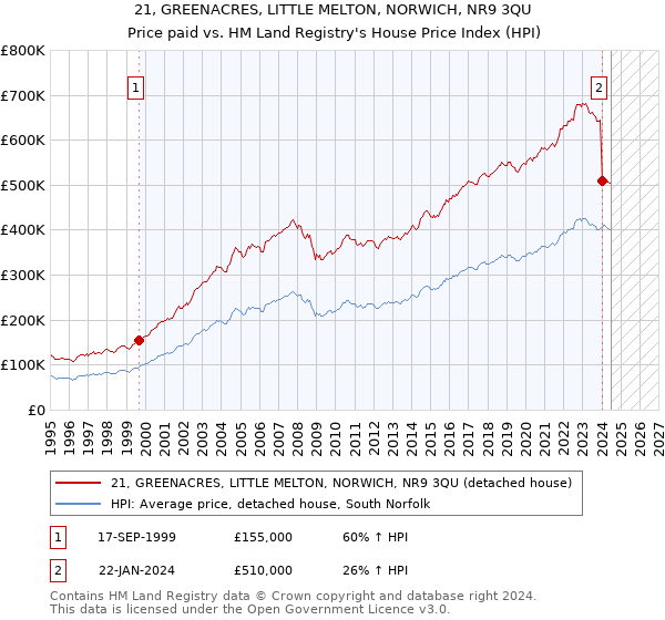 21, GREENACRES, LITTLE MELTON, NORWICH, NR9 3QU: Price paid vs HM Land Registry's House Price Index