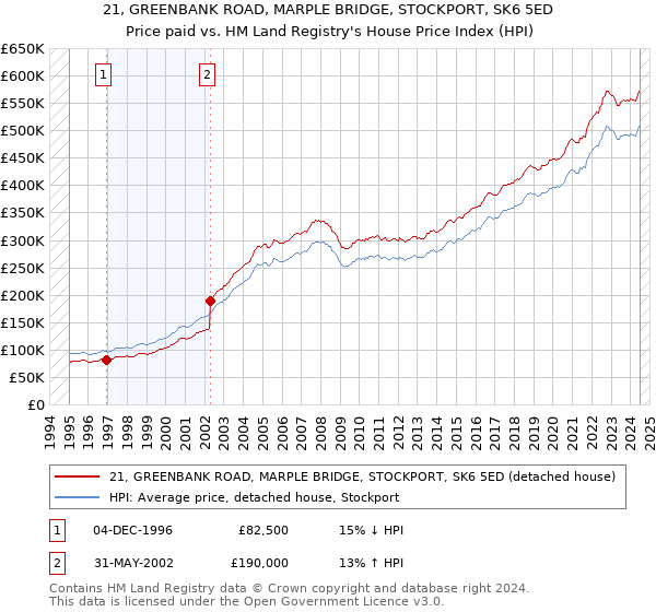 21, GREENBANK ROAD, MARPLE BRIDGE, STOCKPORT, SK6 5ED: Price paid vs HM Land Registry's House Price Index