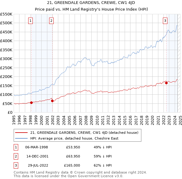 21, GREENDALE GARDENS, CREWE, CW1 4JD: Price paid vs HM Land Registry's House Price Index