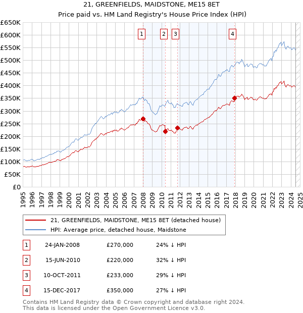 21, GREENFIELDS, MAIDSTONE, ME15 8ET: Price paid vs HM Land Registry's House Price Index