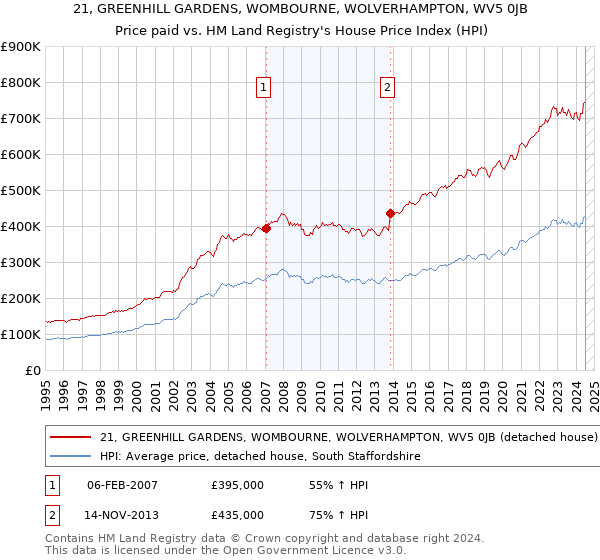 21, GREENHILL GARDENS, WOMBOURNE, WOLVERHAMPTON, WV5 0JB: Price paid vs HM Land Registry's House Price Index