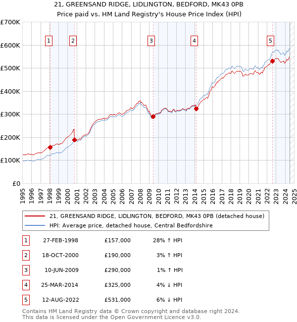 21, GREENSAND RIDGE, LIDLINGTON, BEDFORD, MK43 0PB: Price paid vs HM Land Registry's House Price Index