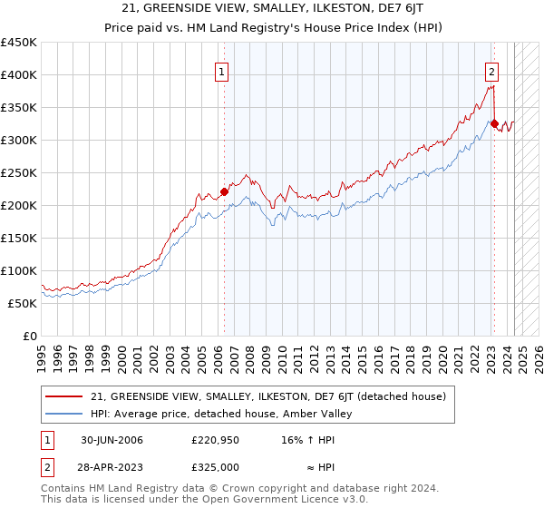 21, GREENSIDE VIEW, SMALLEY, ILKESTON, DE7 6JT: Price paid vs HM Land Registry's House Price Index