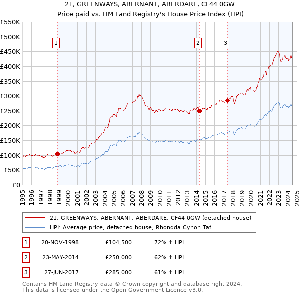 21, GREENWAYS, ABERNANT, ABERDARE, CF44 0GW: Price paid vs HM Land Registry's House Price Index