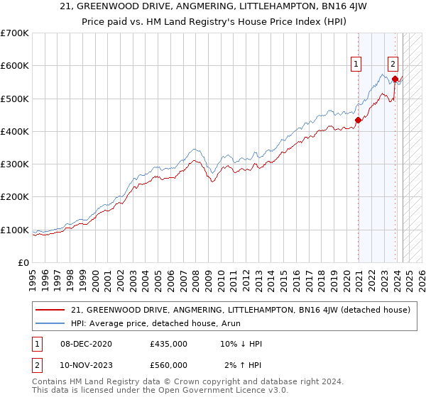 21, GREENWOOD DRIVE, ANGMERING, LITTLEHAMPTON, BN16 4JW: Price paid vs HM Land Registry's House Price Index