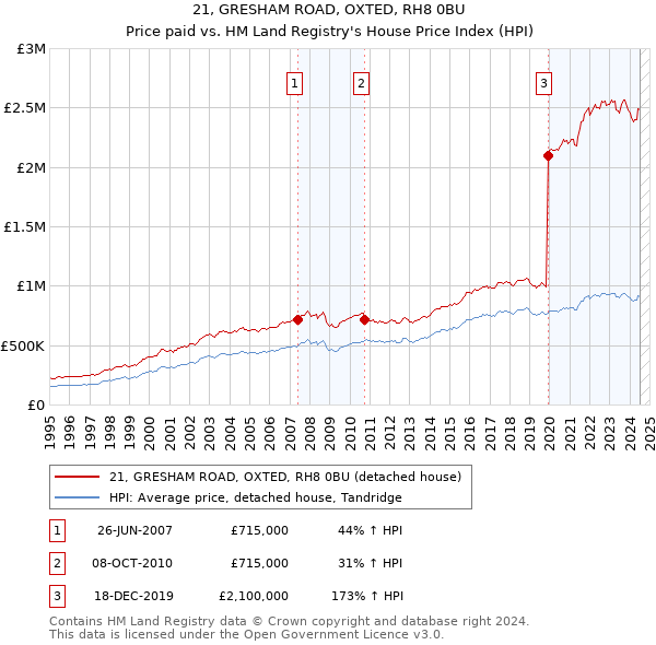 21, GRESHAM ROAD, OXTED, RH8 0BU: Price paid vs HM Land Registry's House Price Index