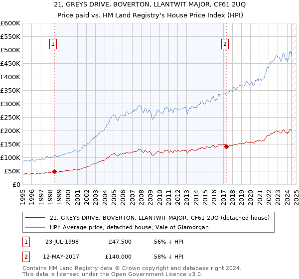 21, GREYS DRIVE, BOVERTON, LLANTWIT MAJOR, CF61 2UQ: Price paid vs HM Land Registry's House Price Index