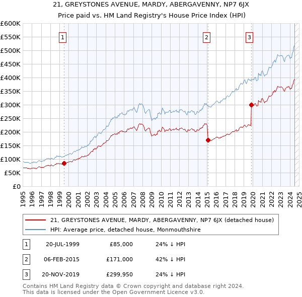 21, GREYSTONES AVENUE, MARDY, ABERGAVENNY, NP7 6JX: Price paid vs HM Land Registry's House Price Index