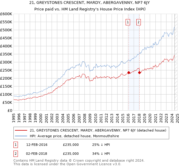 21, GREYSTONES CRESCENT, MARDY, ABERGAVENNY, NP7 6JY: Price paid vs HM Land Registry's House Price Index