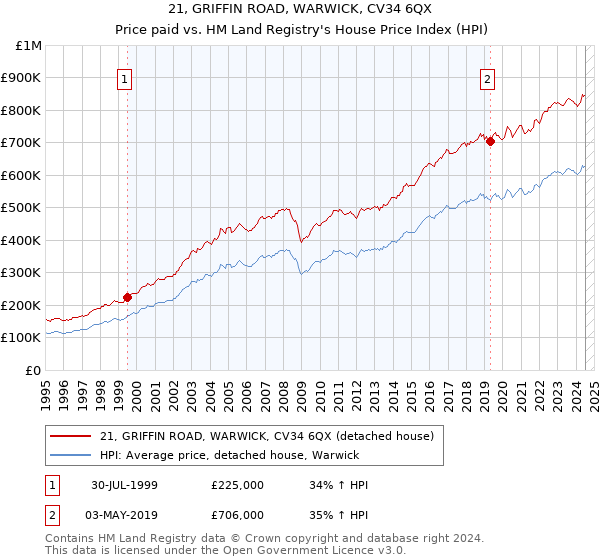 21, GRIFFIN ROAD, WARWICK, CV34 6QX: Price paid vs HM Land Registry's House Price Index