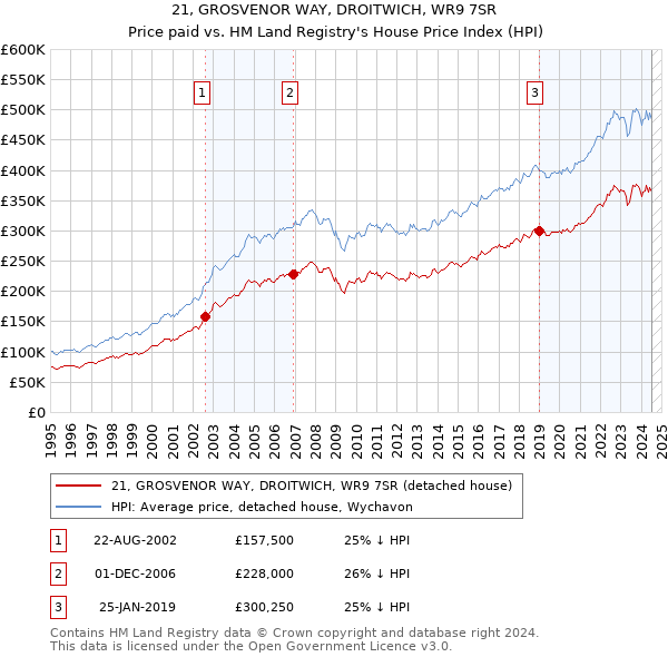 21, GROSVENOR WAY, DROITWICH, WR9 7SR: Price paid vs HM Land Registry's House Price Index