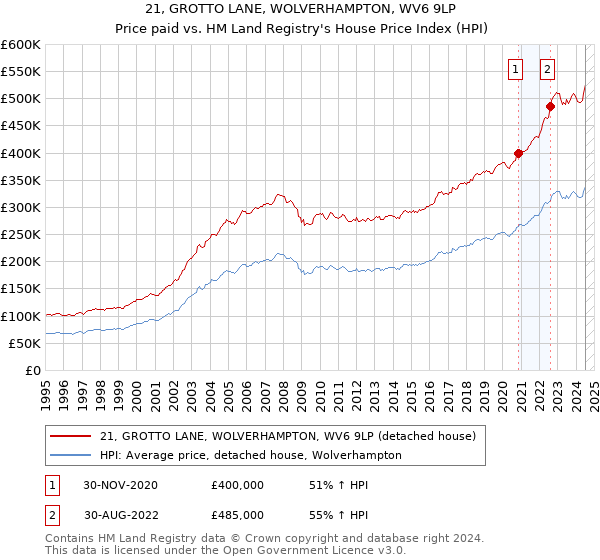 21, GROTTO LANE, WOLVERHAMPTON, WV6 9LP: Price paid vs HM Land Registry's House Price Index