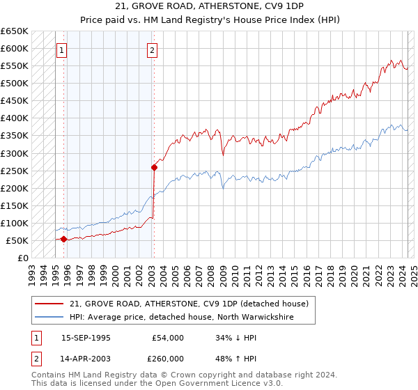 21, GROVE ROAD, ATHERSTONE, CV9 1DP: Price paid vs HM Land Registry's House Price Index