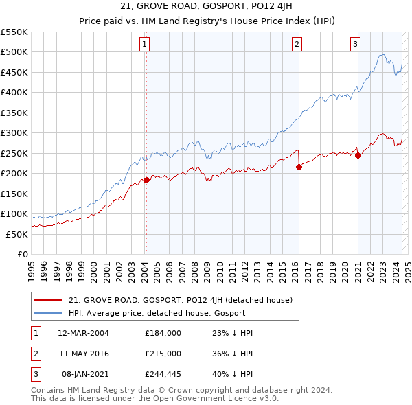 21, GROVE ROAD, GOSPORT, PO12 4JH: Price paid vs HM Land Registry's House Price Index