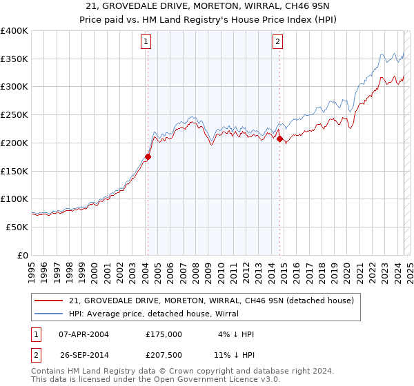 21, GROVEDALE DRIVE, MORETON, WIRRAL, CH46 9SN: Price paid vs HM Land Registry's House Price Index